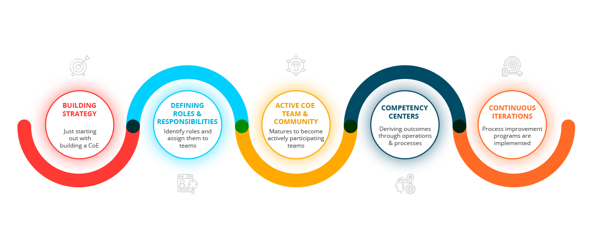 Center of Excellence maturity 