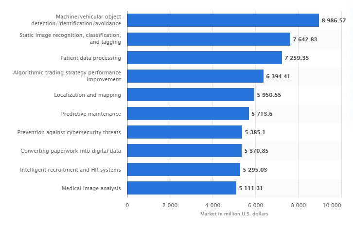 • Forecast of cumulative revenue of top 10 AI use cases 2016-2025