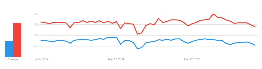 angular_react_Explore_Google_Trends