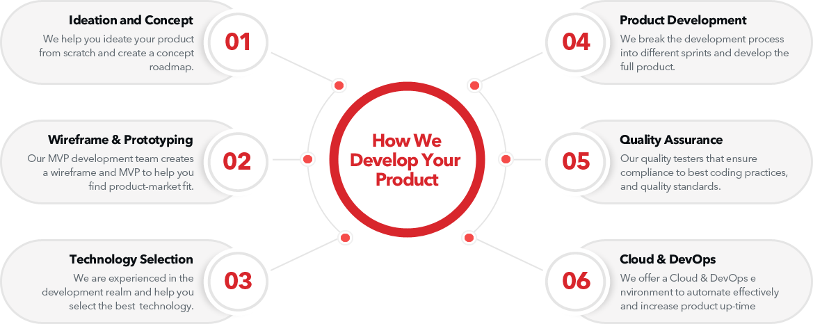 product development Classic informatics process